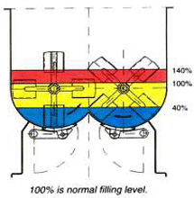 mixer filling level